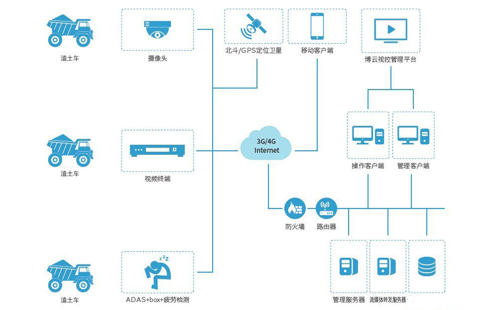 城市渣土车智能管理系统介绍 城市渣土车智能管理系统介绍